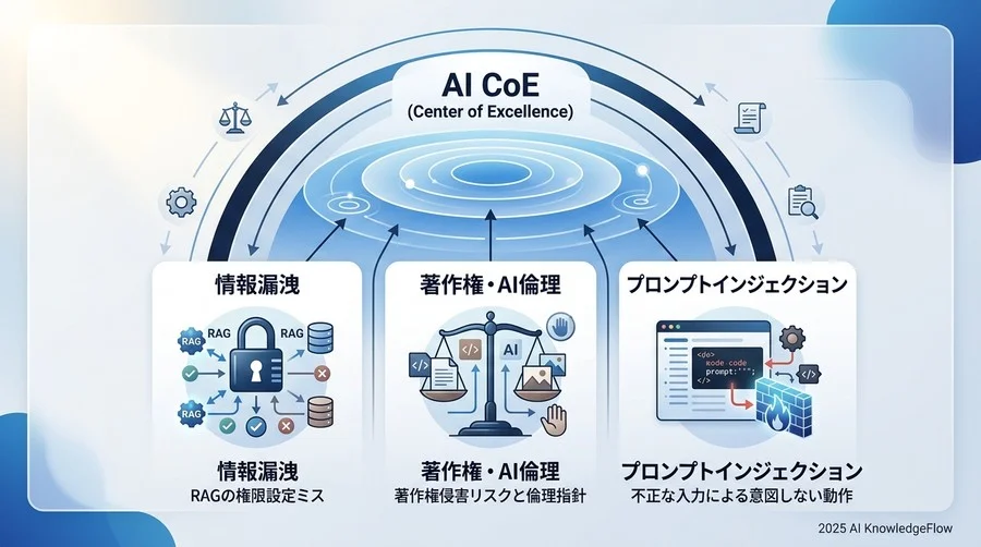 AI CoEが管理すべき3つの主要リスク領域と脆弱性 - Section Image