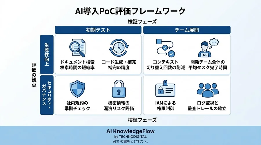 Google Cloud開発のボトルネックを解消するGemini Code Assist評価・導入アプローチ - Conclusion Image