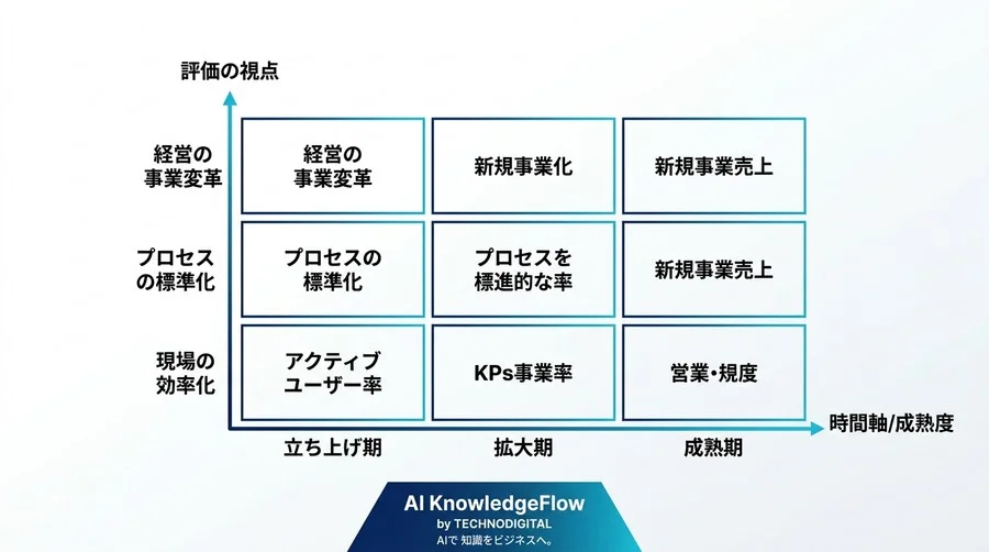 AI CoEの予算を勝ち取る組織設計：経営層を納得させるROIとKPI設定ガイド - Conclusion Image