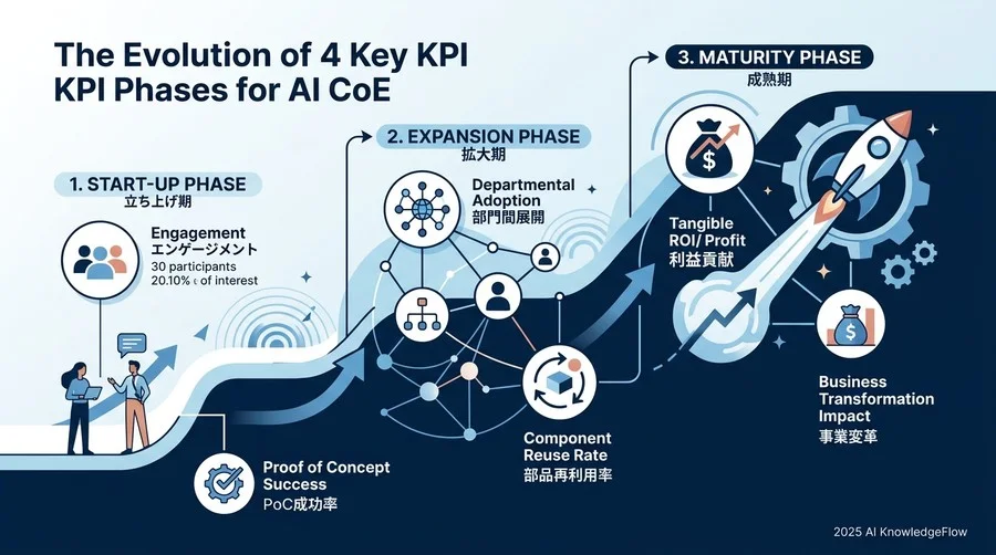 【フェーズ別】AI CoEが追うべき4つの主要成功指標（KPI） - Section Image