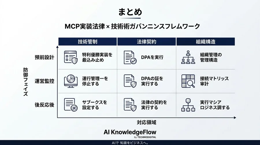 MCPプロトコル入門｜AIと社内データ接続の法務・ガバナンス実務 - Conclusion Image