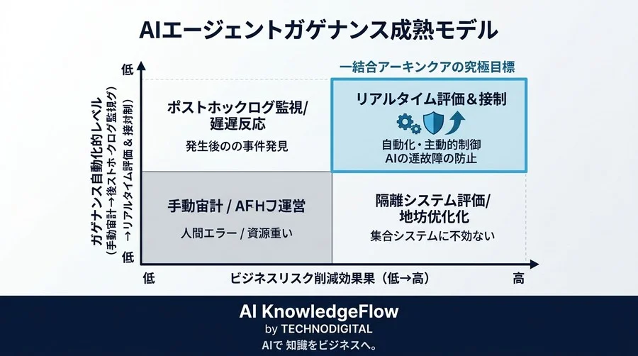 AIエージェントの暴走を防ぐ：評価ツールと監視システムの統合実践アプローチ - Conclusion Image