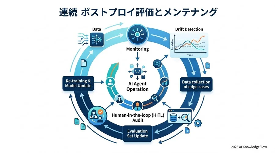 運用後の継続的評価とメンテナンス - Section Image 3