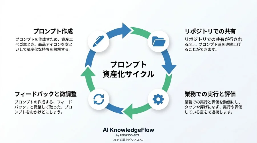 「AIが使えない」は指示の解像度不足？回答精度を劇的に変えるプロンプトの科学的アプローチ - Conclusion Image