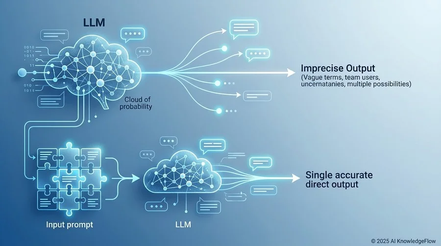 プロンプトエンジニアリングは「言語化の技術」：なぜ指示一つでAIの出力が変わるのか - Section Image