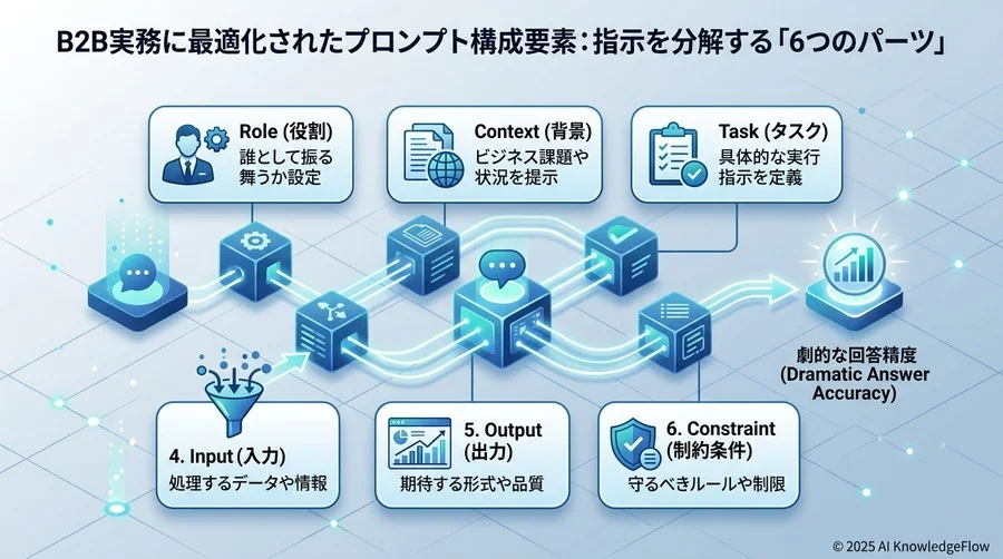 B2B実務に最適化されたプロンプト構成要素：指示を分解する「6つのパーツ」 - Section Image
