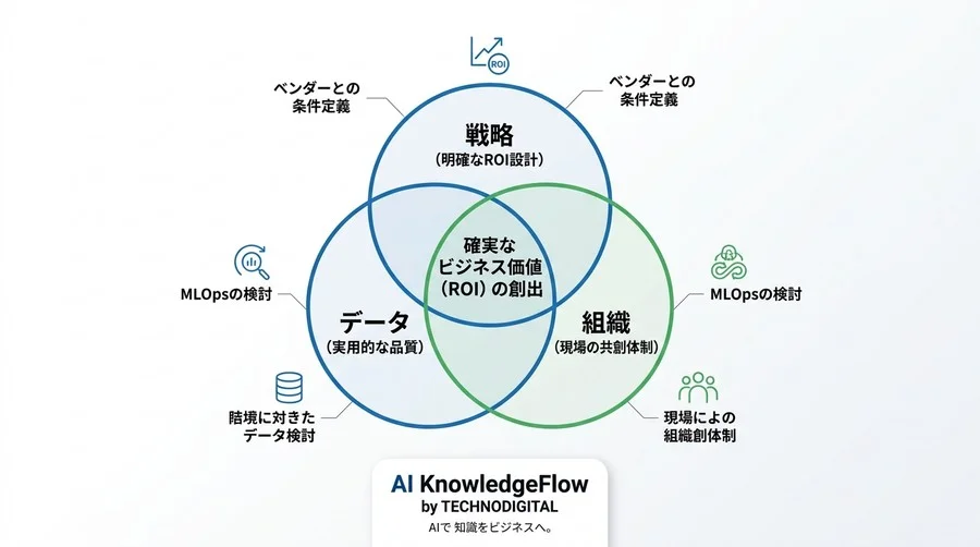 AI導入プロジェクトがPoCで停滞する理由とは？失敗を構造化しROIを創出する実践アプローチ - Conclusion Image