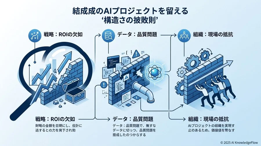 失敗の構造化：AIプロジェクトを崩壊させる『3つの壁』 - Section Image