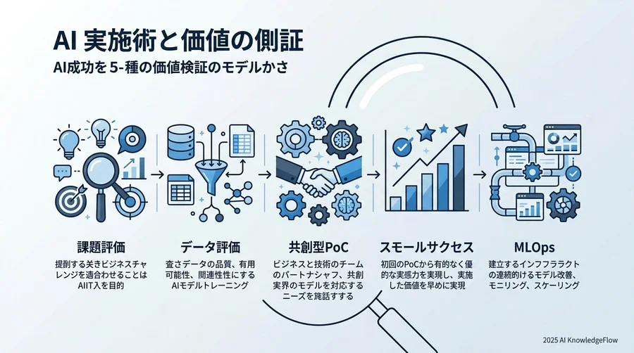 ベストプラクティス：成果を出すための「5ステップ価値検証モデル」 - Section Image