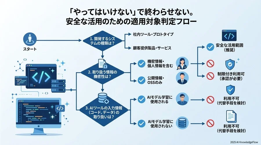 「やってはいけない」で終わらせない。安全な活用のための適用対象判定フロー - Section Image