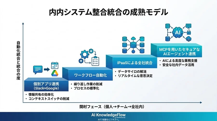 SlackとGoogleカレンダー・ドライブ連携で業務の往復時間を奪還する、実践的な学習パスと統合アプローチ - Conclusion Image