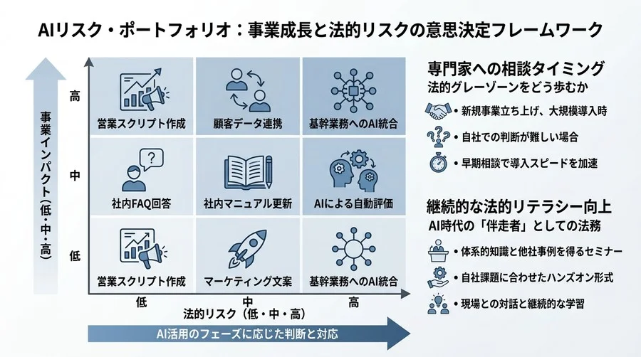「リスクだから禁止」はもう古い。AI活用を事業の武器に変える法務の意思決定フレームワーク - Conclusion Image