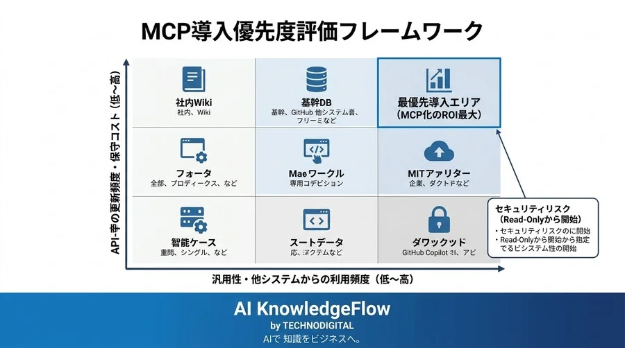 そのAPI連携、まだ「力技」ですか？MCPで変わるLLM連携設計と実践アプローチ - Conclusion Image