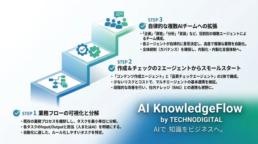 ChatGPTの手直しに疲れたら読む、複数AIが連携するマルチエージェント・アーキテクチャの仕組み - Conclusion Image