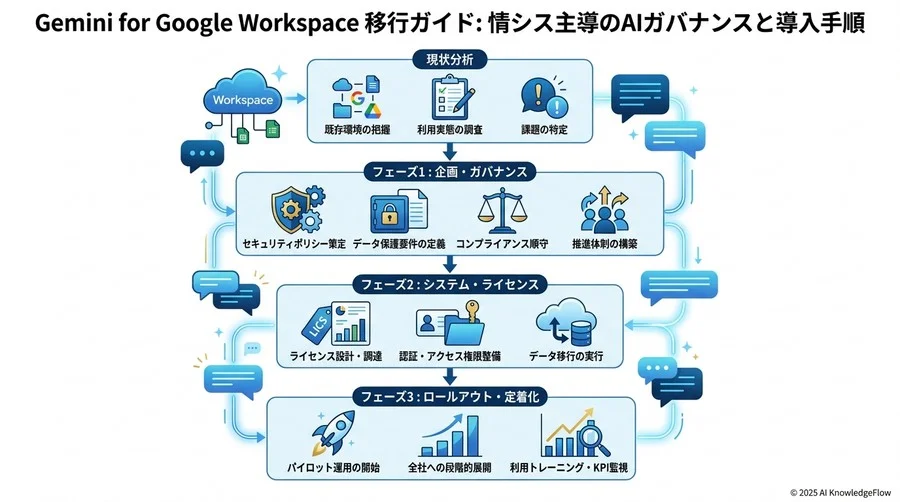既存ドキュメント・ワークフローの「Gemini最適化」手順 - Section Image 3