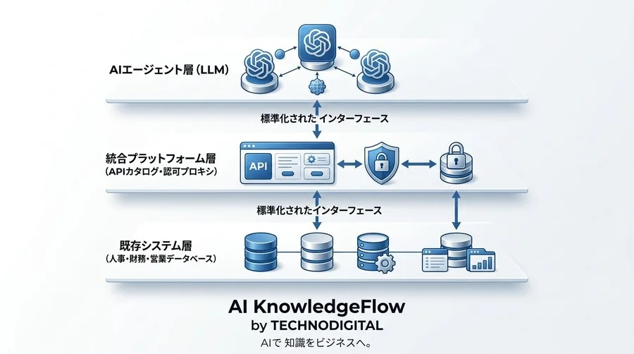 独自プラグイン開発の泥沼から脱却。AIと社内データを安全につなぐAPI連携アーキテクチャ設計 - Conclusion Image