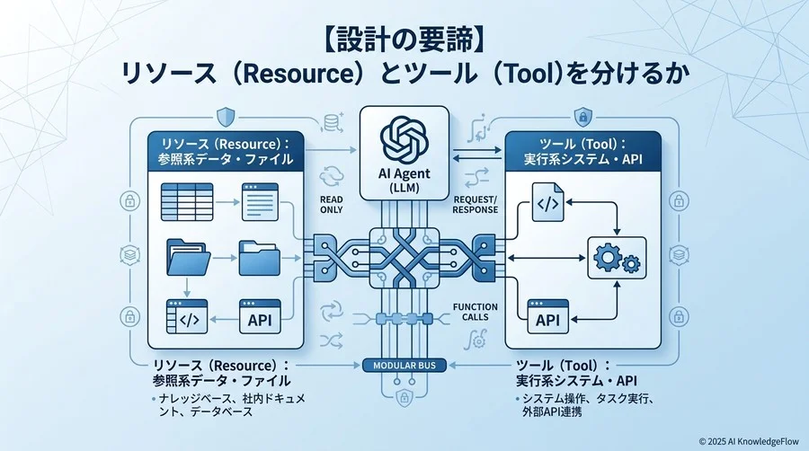 【設計の要諦】リソース（Resource）とツール（Tool）をどう切り分けるか - Section Image