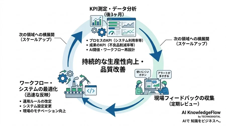 「事例の模倣」から脱却する製造業DX実践ガイド：現場が動き経営層が納得するワークフロー設計と導入手順 - Conclusion Image