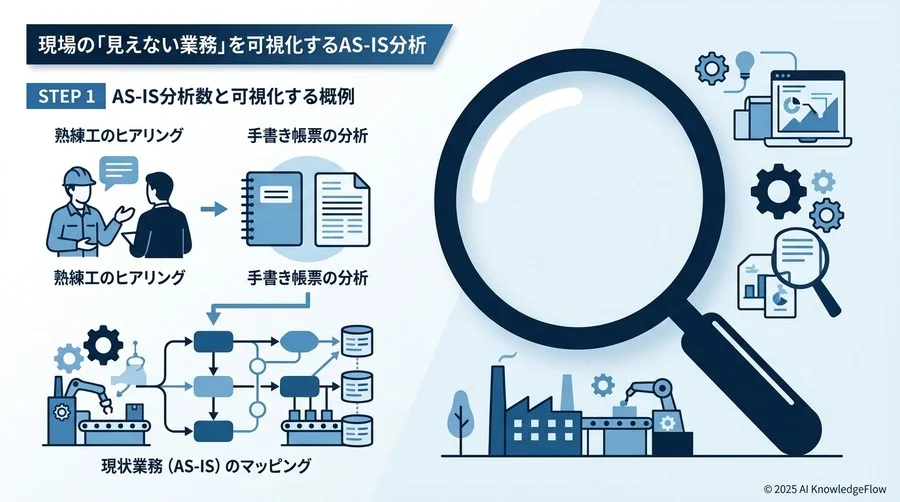 STEP1：現場の「見えない業務」を可視化するAS-IS分析 - Section Image