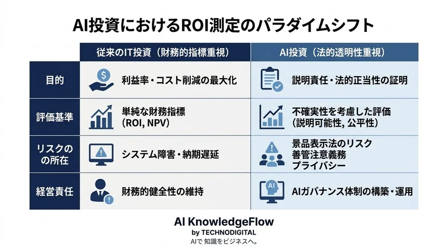 AI投資のROI測定は法的に説明可能か？法的リスクを回避する効果可視化のアプローチ - Conclusion Image
