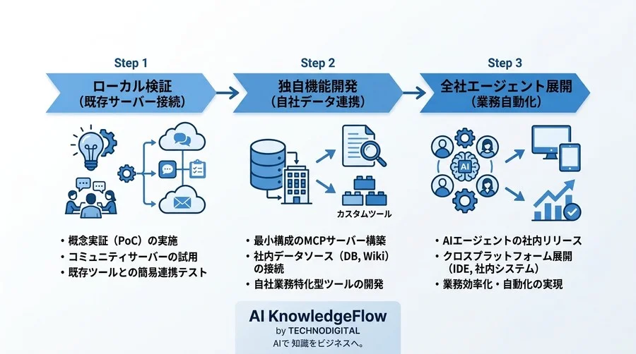 【ハンズオン】MCPプロトコルの基礎：AIと外部ツール連携の仕組みから自作サーバー構築まで - Conclusion Image