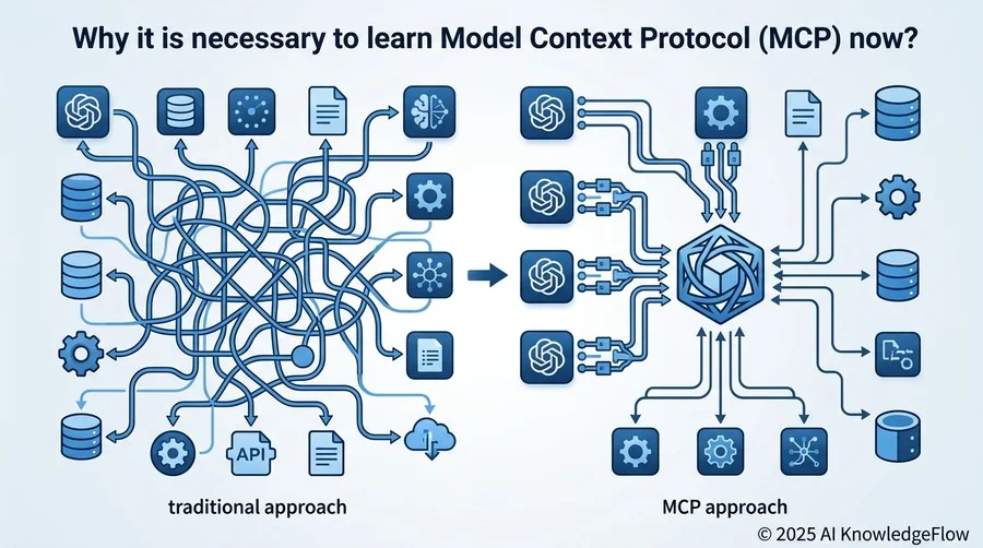 なぜ今、Model Context Protocol（MCP）を学ぶ必要があるのか？ - Section Image