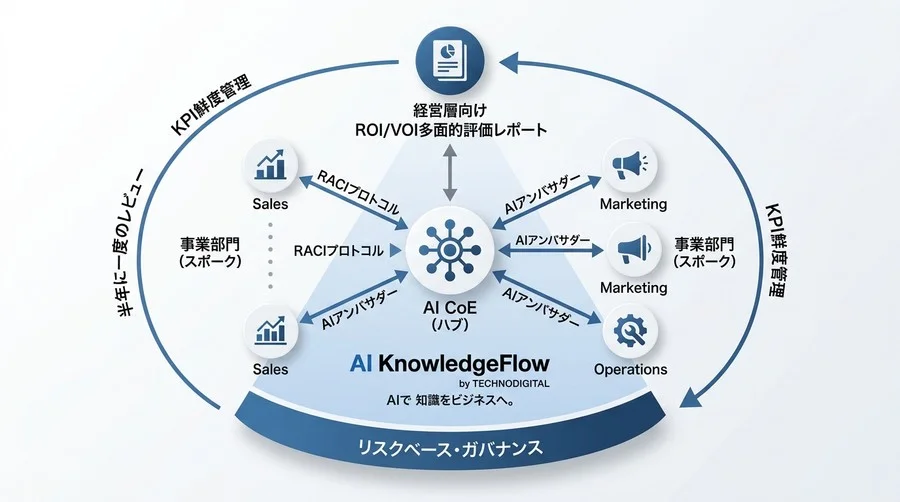 形だけのAI推進から脱却。成果とガバナンスを両立するAI CoE組織再設計と最適化の実践ガイド - Conclusion Image