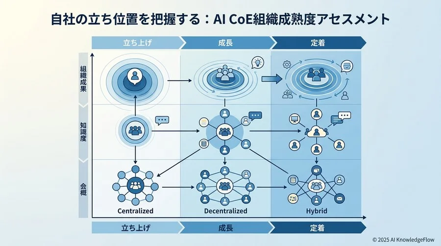 自社の立ち位置を把握する：AI CoE組織成熟度アセスメント - Section Image
