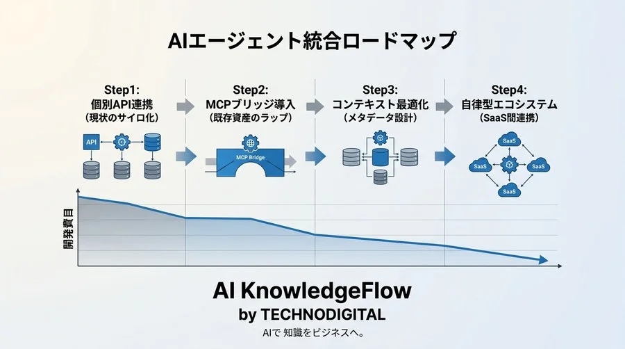 API連携の限界を超えるMCP設計思想：AIエージェントのコンテキスト共有戦略 - Conclusion Image
