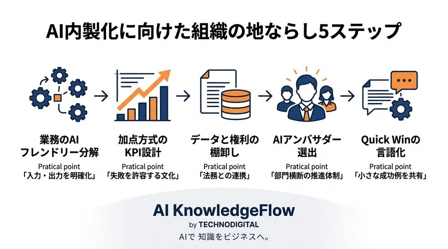 「エンジニア採用」だけでは頓挫する？AI内製化を成功に導く組織の壁の超え方 - Conclusion Image