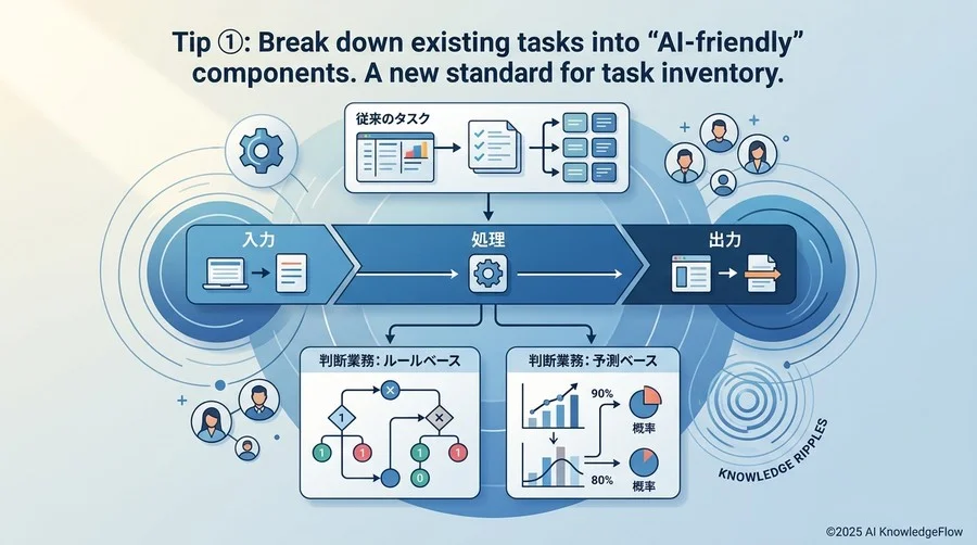 Tip ①：既存業務を「AIフレンドリー」に分解する。業務棚卸しの新基準 - Section Image
