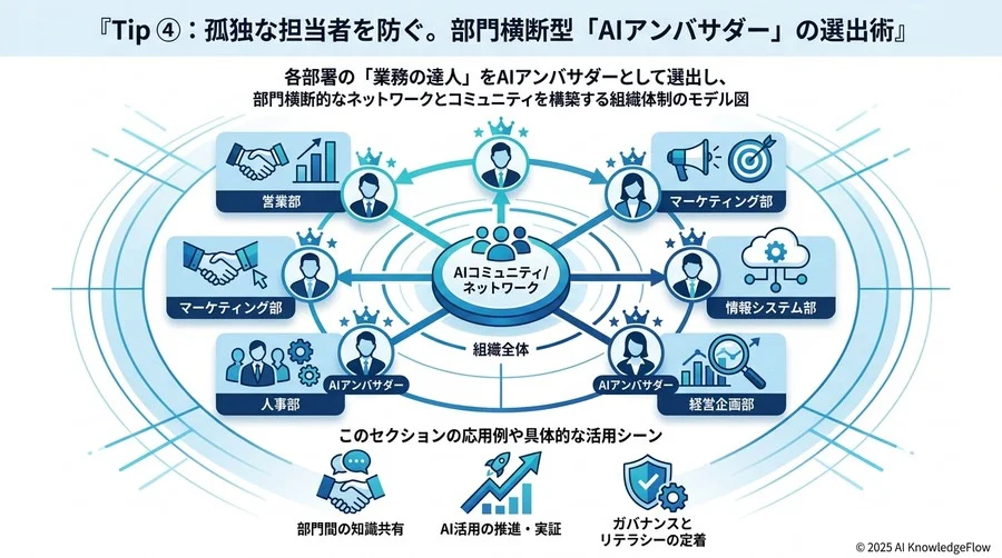 5. Tip ④：孤独な担当者を防ぐ。部門横断型「AIアンバサダー」の選出術 - Section Image 3