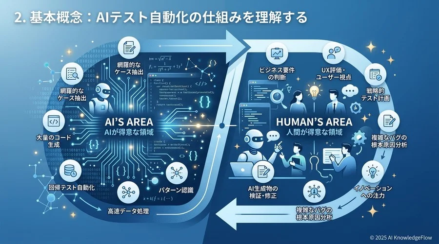2. 基本概念：AIテスト自動化の仕組みを理解する - Section Image
