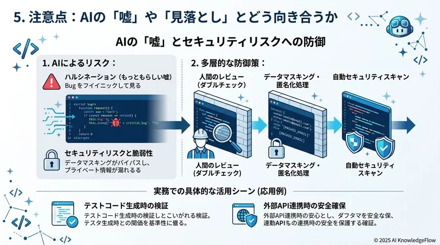5. 注意点：AIの「嘘」や「見落とし」とどう向き合うか - Section Image 3