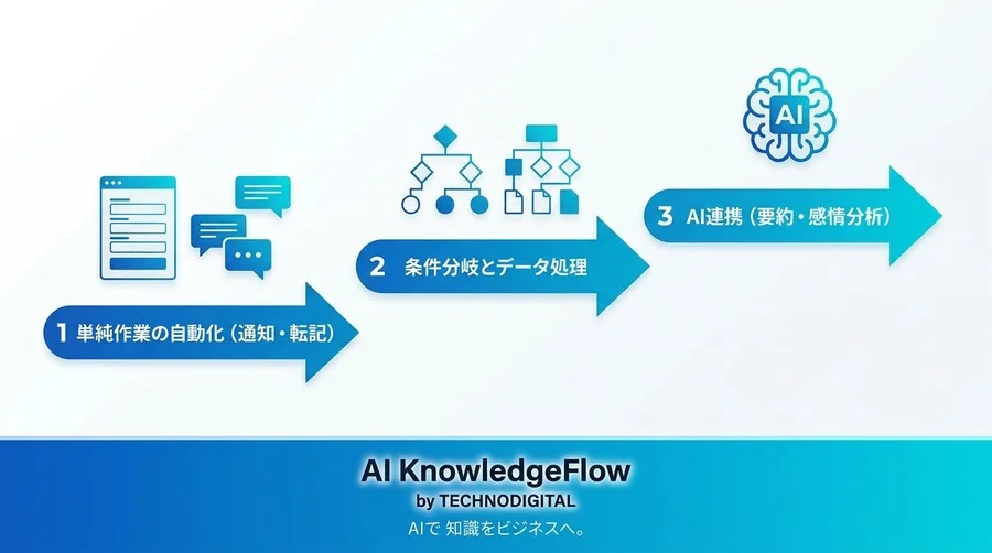 毎日のコピペ作業をゼロに。n8nとMakeで作る「プログラミング不要」の自動化入門 - Conclusion Image