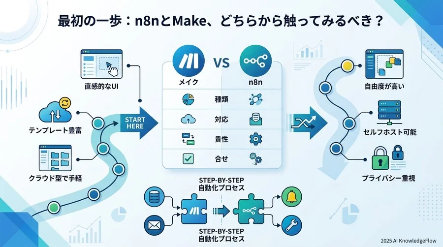 最初の一歩：n8nとMake、どちらから触ってみるべき？ - Section Image