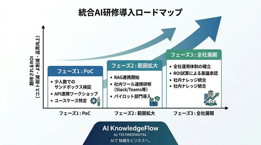 現場で使われる対話型AI統合研修の設計手順とROI試算ロードマップ - Conclusion Image