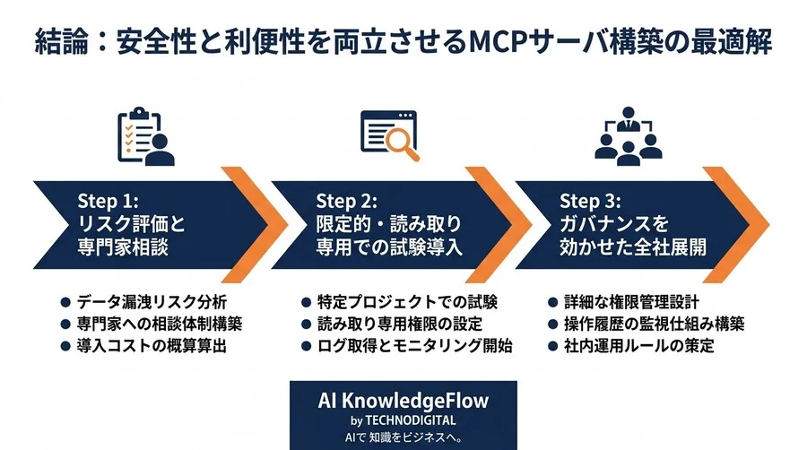 MCPサーバ構築のリスクと対策：導入可否を判断する5つの評価軸 - Conclusion Image