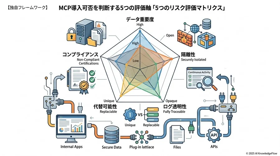 【独自フレームワーク】MCP導入可否を判断するための「5つのリスク評価マトリクス」 - Section Image 3