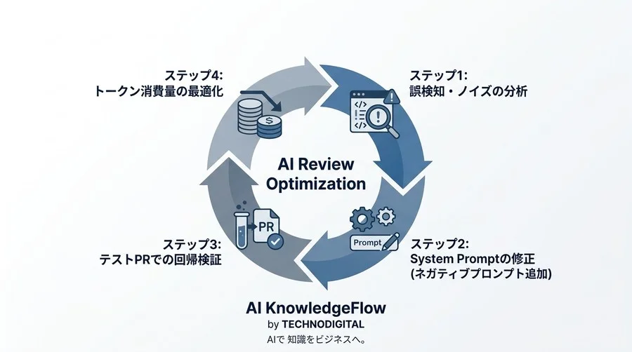 GitHub Actionsで動かすAIコードレビュー実装ガイド：プロンプト設計と自動化の技術的アプローチ - Conclusion Image