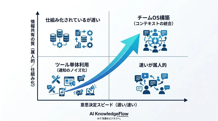 ツールを繋ぐだけで終わらせない。Slack×Drive×Calendarで作る「チームOS」構築と情報共有ベストプラクティス - Conclusion Image