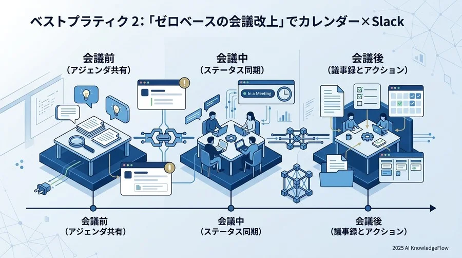 ベストプラクティス②：Calendar × Slackによる「会議のゼロベース改善」 - Section Image