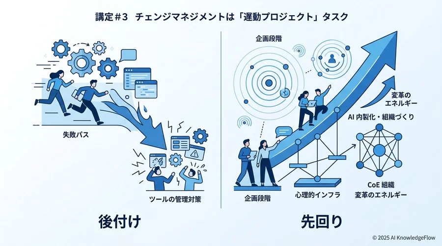 誤解③：チェンジマネジメントは「プロジェクト後半」の仕事である - Section Image