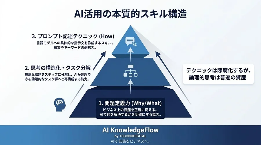 「プロンプト集」を配っても現場が動かない理由。AIを使いこなすための真の『基礎』を再定義する - Conclusion Image