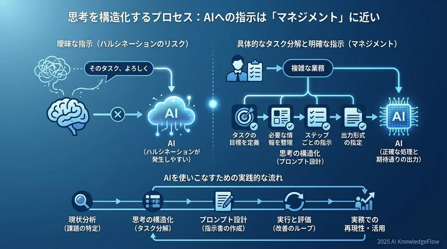 【対談】思考を構造化するプロセス。AIへの指示は『マネジメント』に近い - Section Image