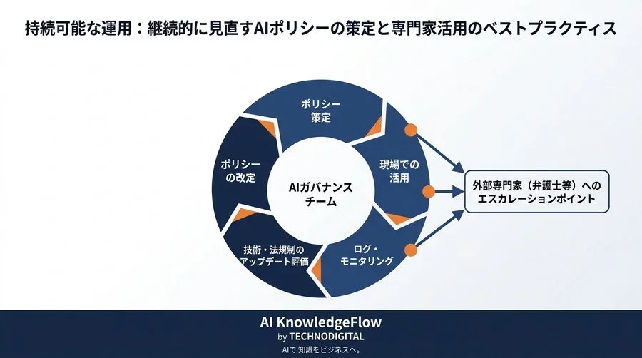 部門別AIユースケースから学ぶ、法務リスクを踏まえた意思決定フレームワーク - Conclusion Image