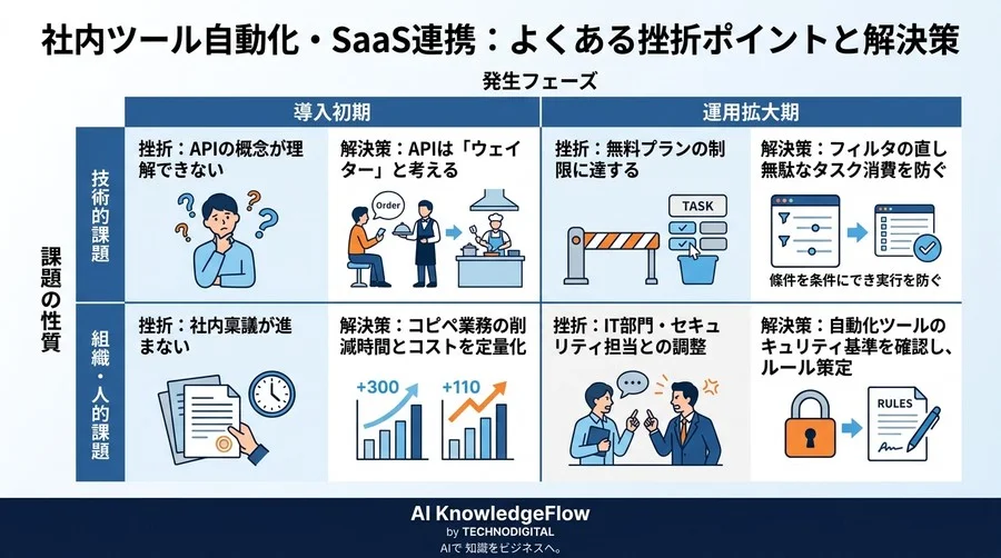コピペ業務から脱却する社内ツール自動化とSaaS連携の実践ガイド - Conclusion Image