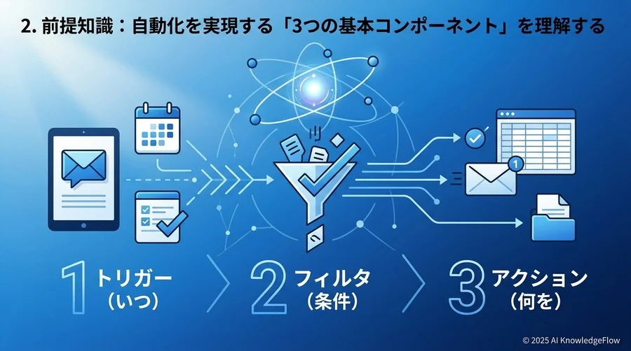 2. 前提知識：自動化を実現する「3つの基本コンポーネント」を理解する - Section Image