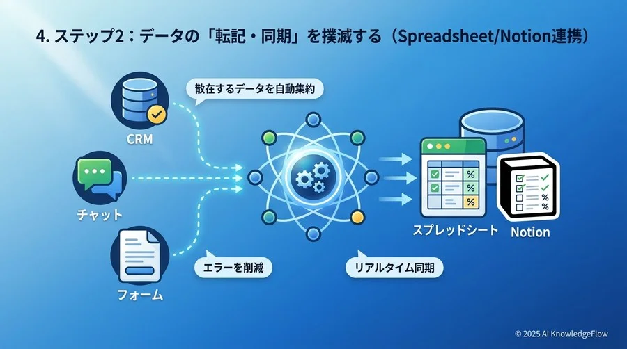 4. ステップ2：データの「転記・同期」を撲滅する（Spreadsheet/Notion連携） - Section Image