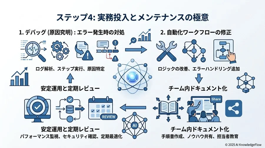 5. ステップ3：iPaaS（Make・Zapier）を使いこなし、複雑なワークフローを連携する - Section Image 3